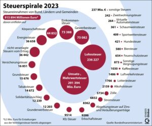 Fondsbesteuerung: Was ist die Vorabpauschale?